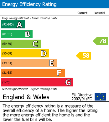 EPC Graph for Pollen Close, Sale