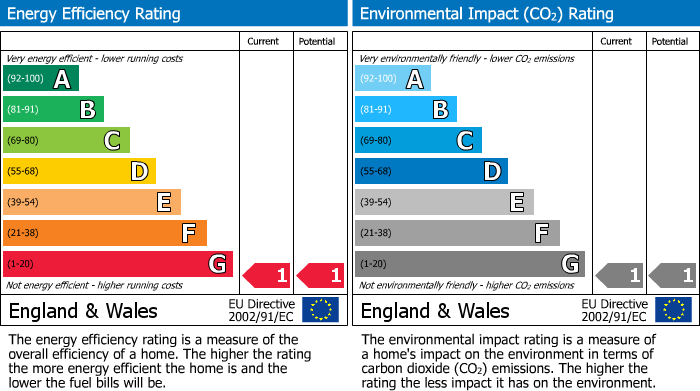 EPC Graph for Prospect Avenue, Cadishead