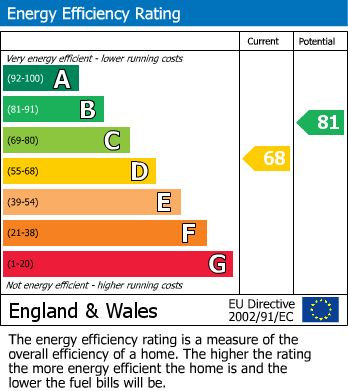 EPC Graph for Alston Avenue, Sale