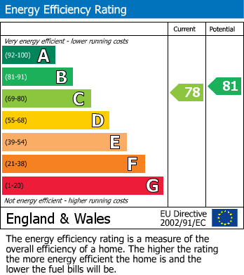 EPC Graph for Roseville Mews, Sale