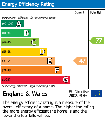 EPC Graph for Irlam Road, Sale