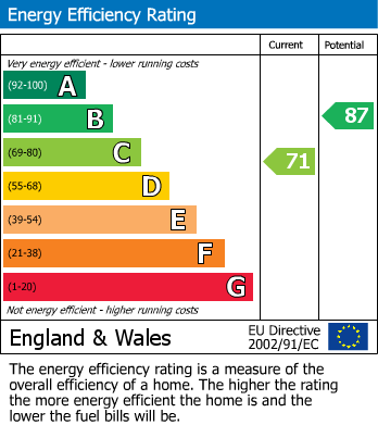 EPC Graph for Dane Road, Sale