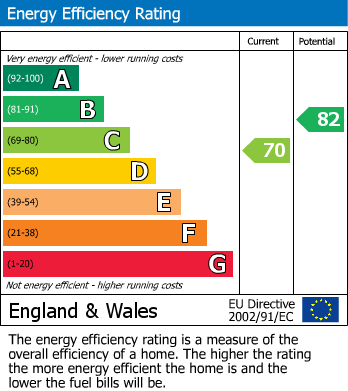 EPC Graph for Glebelands Road, Sale