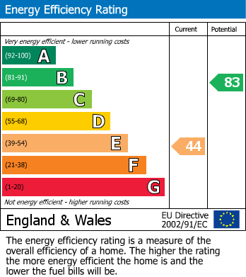 EPC Graph for Abbey Road, Sale