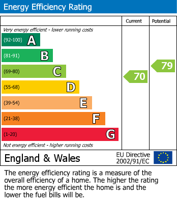 EPC Graph for Alma Road, Sale