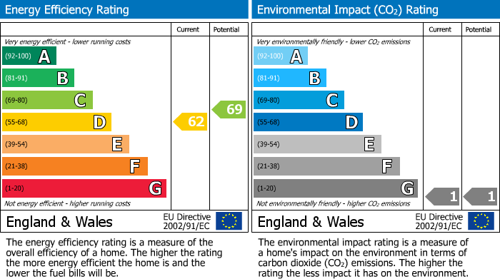 EPC Graph for Apt 4 - Albany Court