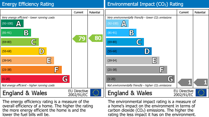 EPC Graph for Albany Court, 41 Broad Road, Sale