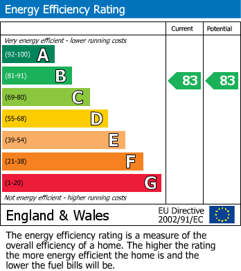 EPC Graph for Cross Street, Sale