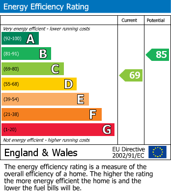 EPC Graph for Ennerdale Drive, Sale