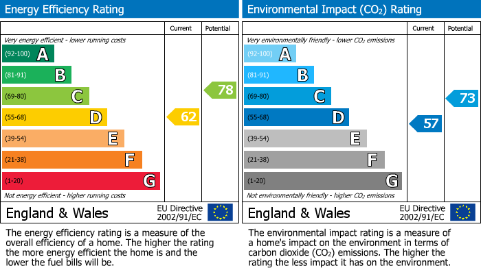 EPC Graph for Raymond Road, Northern Moor