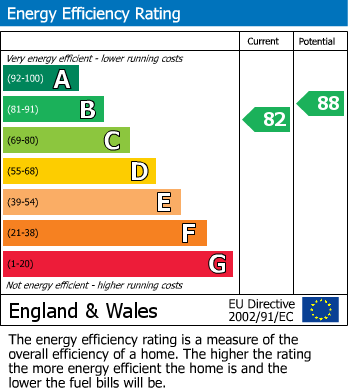 EPC Graph for Holly Close, Stalybridge