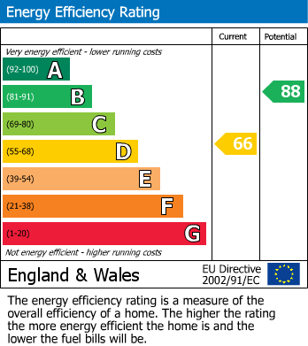 EPC Graph for Wolseley Road, Sale