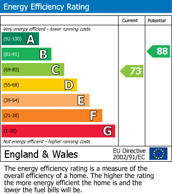 EPC Graph for Drayford Close, Manchester