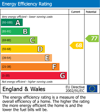 EPC Graph for Lockett Gardens, Salford