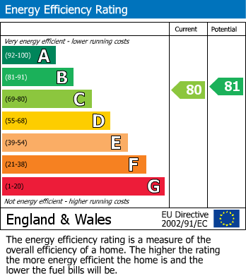 EPC Graph for Whitehall Road, Sale