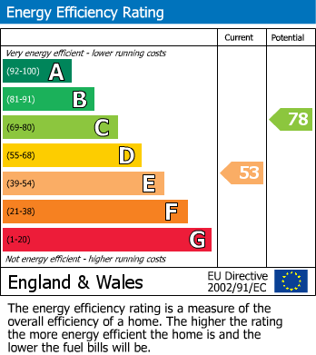 EPC Graph for Princes Road, Sale
