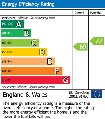 EPC Graph for Ascot Avenue, Sale