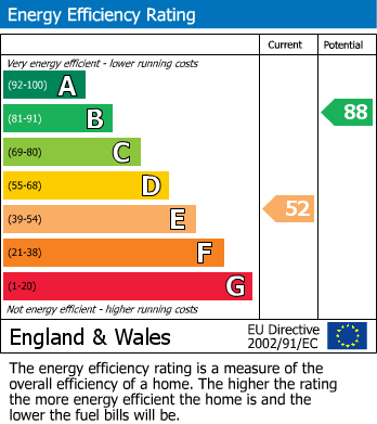 EPC Graph for Dudley Road, Sale