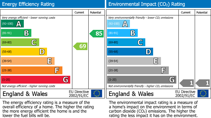 EPC Graph for Keats Mews, Brooklands