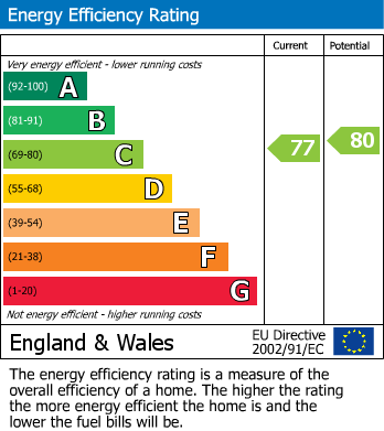 EPC Graph for Apartment with Garage at Bowland Court, Wardle Road, Sale
